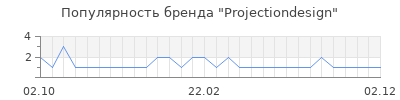 Популярность projectiondesign