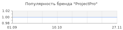 Популярность projectpro