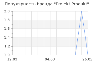 Популярность бренда projekt produkt