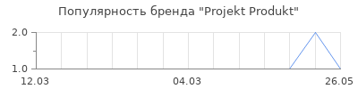 Популярность projekt produkt