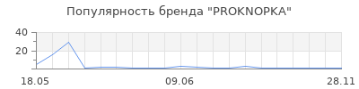 Популярность PROKNOPKA