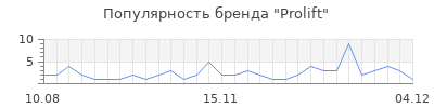 Популярность Prolift
