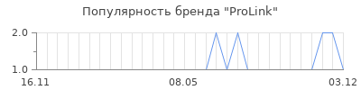Популярность prolink