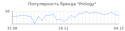Популярность prology