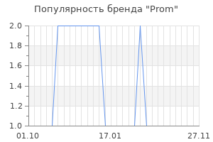 Популярность бренда prom
