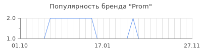 Популярность prom