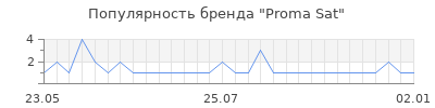 Популярность proma sat