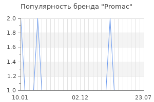 Популярность бренда promac