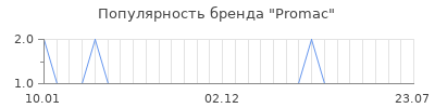 Популярность promac