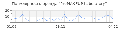 Популярность promakeup laboratory