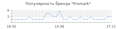 Популярность Promark