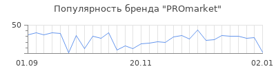 Популярность PROmarket