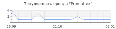Популярность Promattex