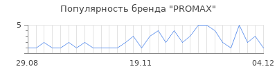 Популярность promax