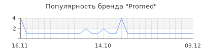 Популярность Promed