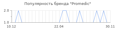 Популярность promedic