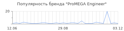 Популярность promega engineer