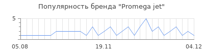 Популярность promega jet