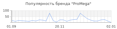 Популярность promega