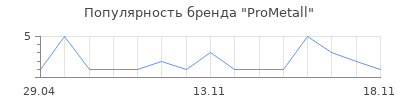 Популярность ProMetall