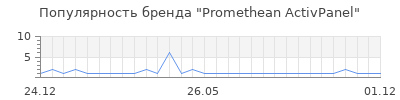 Популярность Promethean ActivPanel