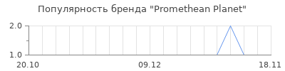 Популярность promethean planet