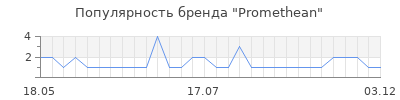 Популярность promethean