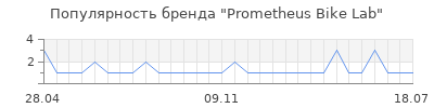 Популярность Prometheus Bike Lab