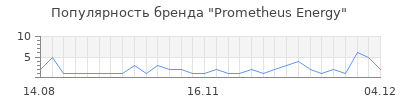 Популярность prometheus energy