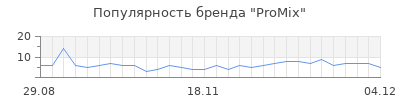 Популярность promix