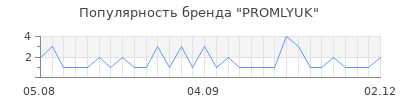 Популярность PROMLYUK