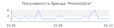 Популярность promoitalia