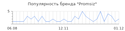 Популярность promsiz