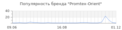 Популярность promtex orient