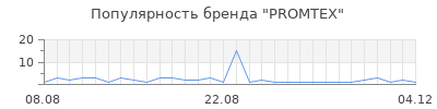 Популярность PROMTEX