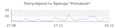 Популярность pronature