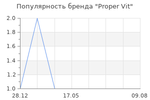 Популярность бренда Proper Vit