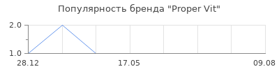 Популярность Proper Vit