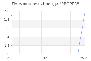 Популярность бренда proper