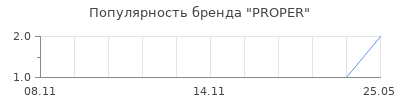 Популярность proper