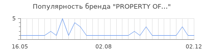 Популярность property of