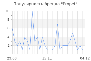 Популярность бренда Propet