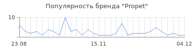 Популярность Propet