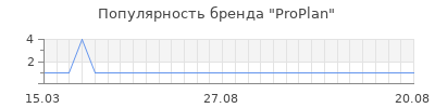 Популярность proplan