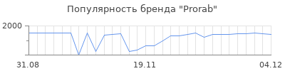 Популярность prorab