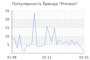 Популярность бренда proraso