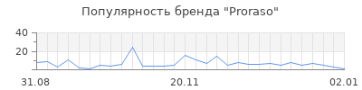 Популярность proraso