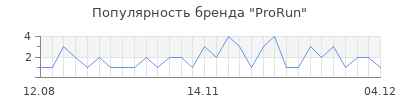 Популярность prorun