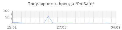 Популярность ProSafe