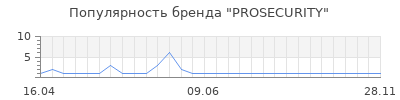 Популярность PROSECURITY